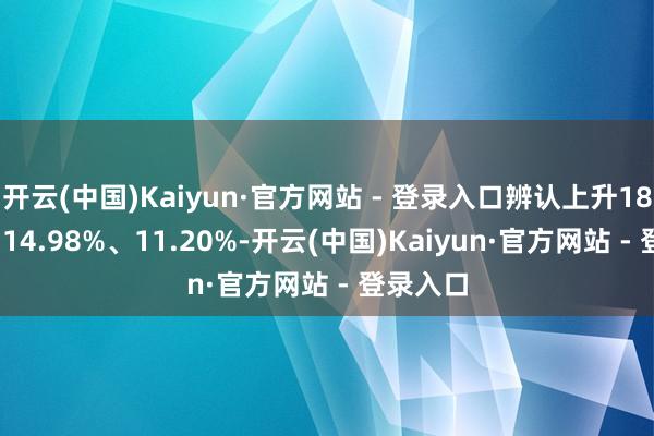 开云(中国)Kaiyun·官方网站 - 登录入口辨认上升18.83%、14.98%、11.20%-开云(中国)Kaiyun·官方网站 - 登录入口
